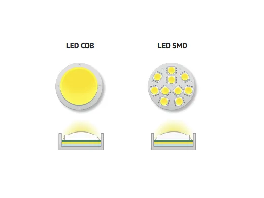 Sự khác nhau giữa chipled COB và chipled SMD trong chọn mua đèn LED